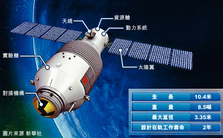 2018-04-02 (08:49)              中国官方发布消息,太空站天宫一号