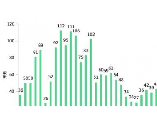 【研究報告】35屋苑交投按周跌逾11%