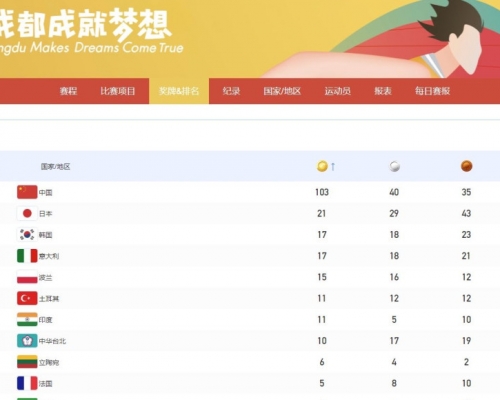 成都世大運︱103金40銀35銅！ 中國代表團創大運會歷史最佳成績
