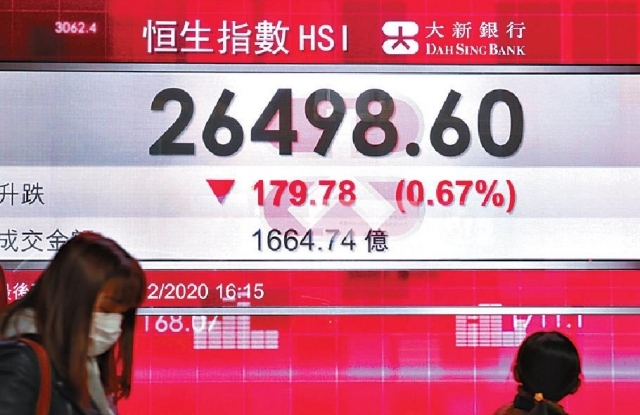 ■恒指昨日收報26498點,跌179點。