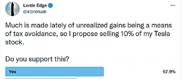 ■馬斯克詢問網民是否贊成他出售10%的Tesla持股，最終結果顯示支持的網民較多。網上圖片