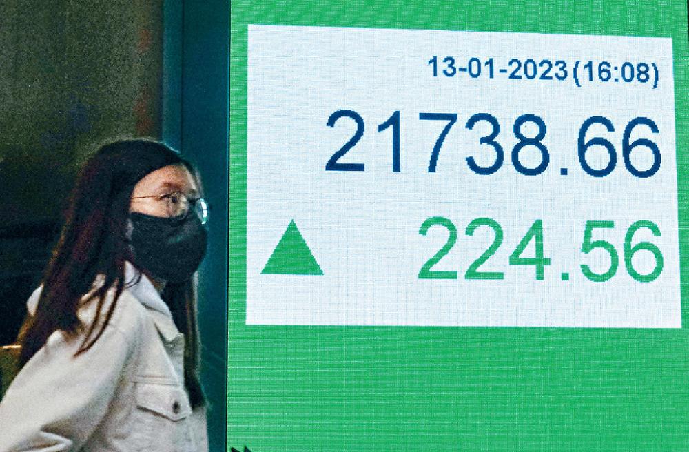 ■恒指昨日升224點，收報21738點；一周累漲747點，連升4周。