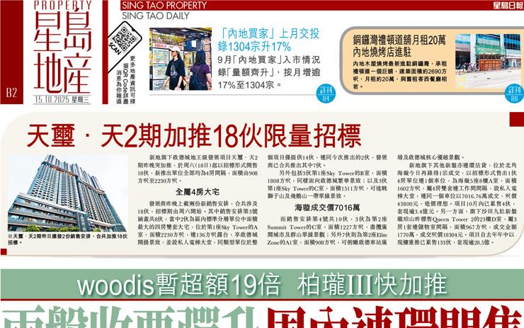 兩盤收票彈升周內連環開售 woodis暫超額19倍栢瓏III快加推