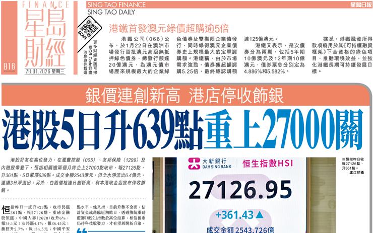 港股5日升639點重上27000關 銀價連創新高港店停收飾銀