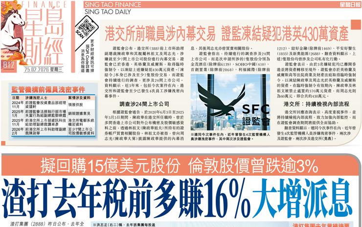 渣打去年稅前多賺16%大增派息 擬回購15億美元股份倫敦股價曾跌逾3%
