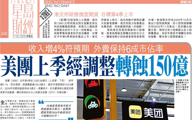 美團上季經調整轉蝕150億 收入增4%符預期 外賣保持6成市佔率