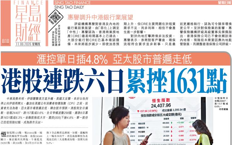 港股連跌六日累挫1631點 滙控單日插4.8%亞太股市普遍走低