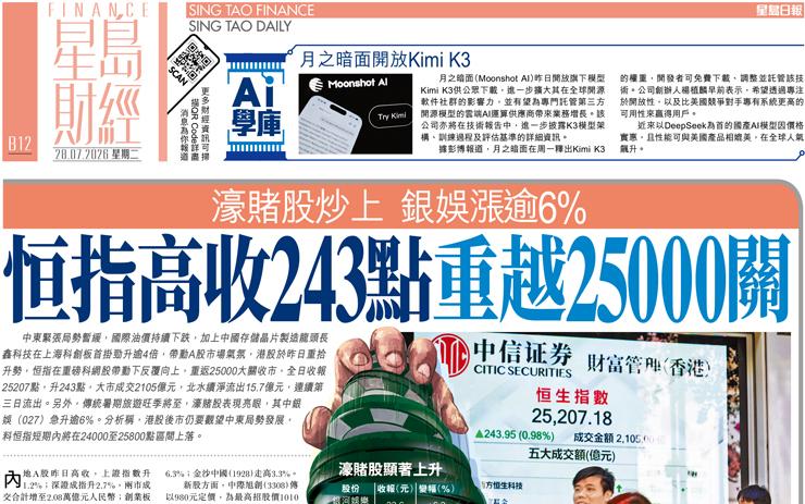 恒指高收243點重越25000關 濠賭股炒上 銀娛漲逾6%